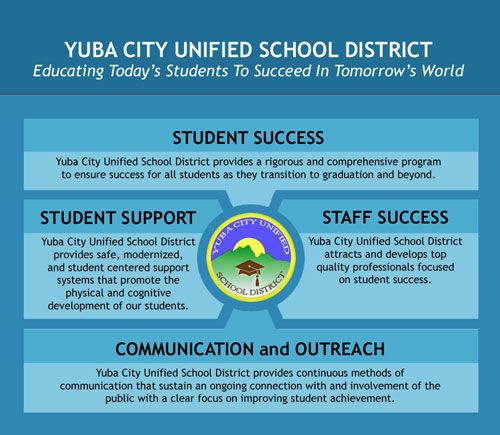 Yuba City Unified School District.  Educating today's students to suceed in tomorrows world.  Student success, student support, staff success, and communication and outreach.